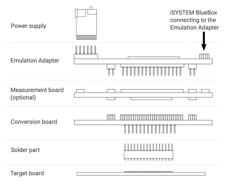 The new iSYSTEM Emulation Adapter provides timing Measurement for all NXP S32K3 devices